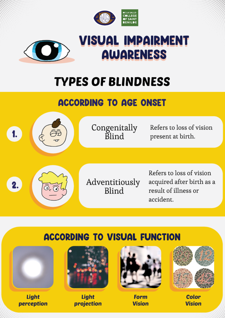 Infographic titled “Visual Impairment Awareness.” At the top are two logos: the Philippine National School for the Blind and the De La Salle–College of Saint Benilde. A cartoon-style eye illustration appears below the logos. Main Heading: Types of Blindness Section 1: According to Age Onset 1. Congenitally Blind Illustration: A cartoon baby with closed or unfocused eyes. Text: “Refers to loss of vision present at birth.” 2. Adventitiously Blind Illustration: A cartoon child with straight yellow hair. Text: “Refers to loss of vision acquired after birth as a result of illness or accident.”